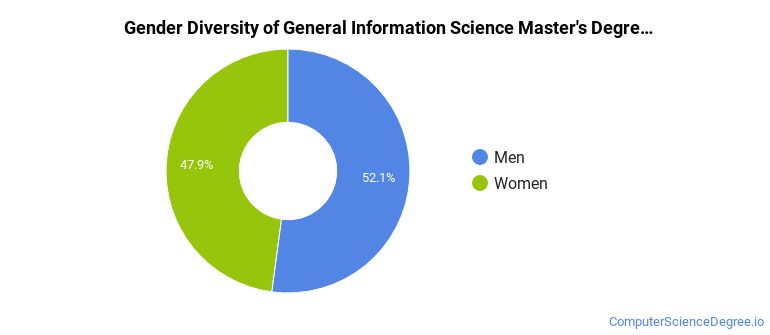 Colorado State University-Fort Collins gender breakdown of General Information Science Master's degree recipients