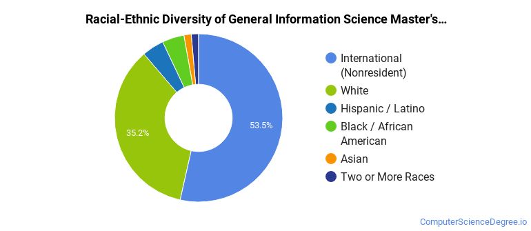 Racial-ethnic diversity of General Information Science majors at Colorado State University-Fort Collins