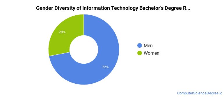 Colorado State University Global gender breakdown of Information Technology Bachelor's degree recipients