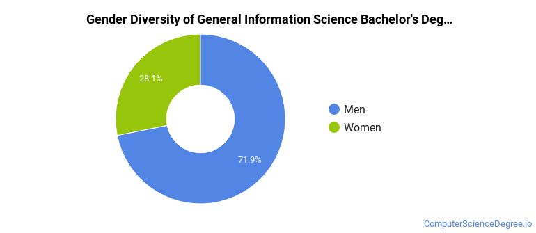 Colorado State University Pueblo gender breakdown of General Information Science Bachelor's degree recipients