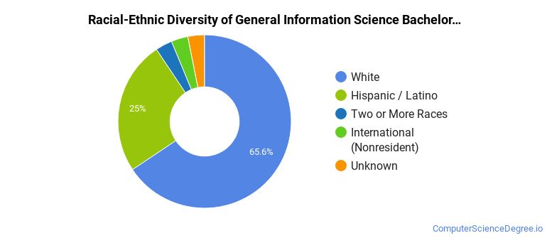 Racial-ethnic diversity of General Information Science majors at Colorado State University Pueblo