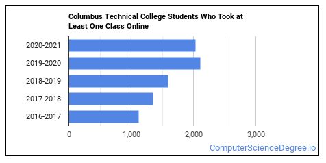 college computer courses core in columbus tech