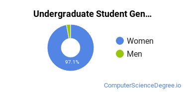 Undergraduate Student Gender Diversity at  Compu-Med Vocational Careers Corp