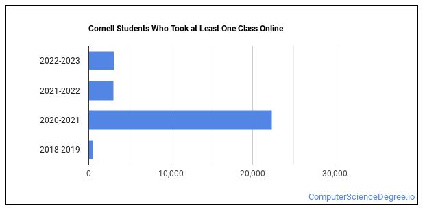 cornell computer science phd requirements