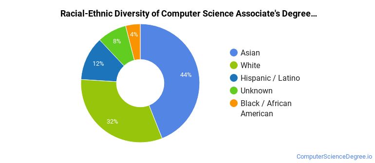 Computer Science Diversity The Computer Science Major at Cosumnes River College - Computer Science ...