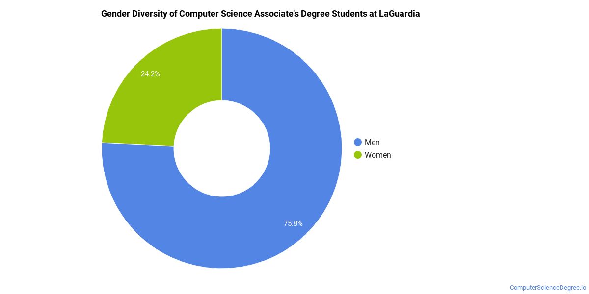 The Compsci Major At Laguardia Community College Computer Science Degree