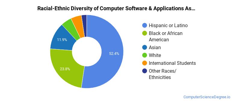 The Computer Software Major at LaGuardia Community College - Computer ...