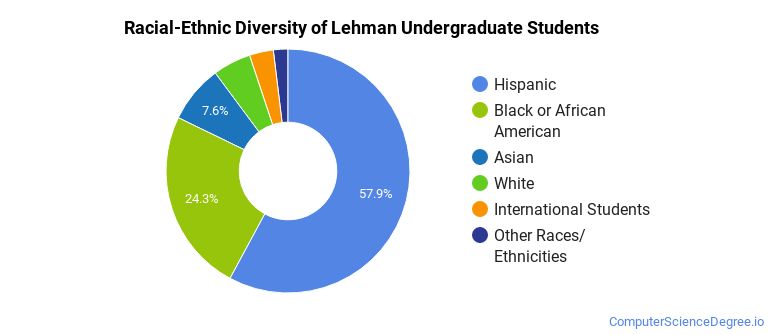 Lehman College Computer Science Majors - Computer Science Degree