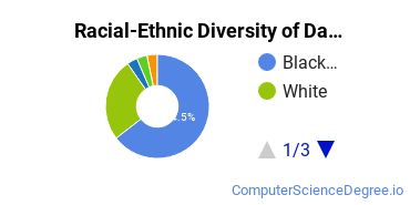 Racial-Ethnic Diversity of Davis College Undergraduate Students