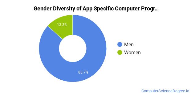 The App Specific Computer Programming Major at Des Moines ...