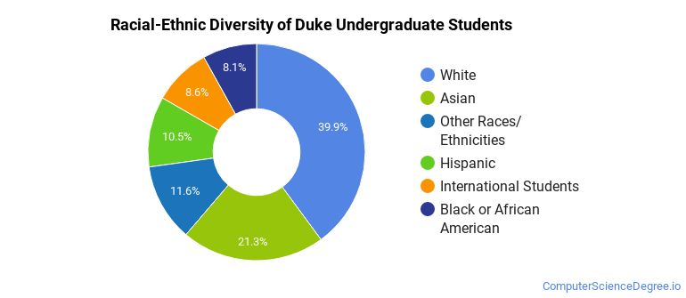 Duke University Computer Science Majors - Computer Science Degree