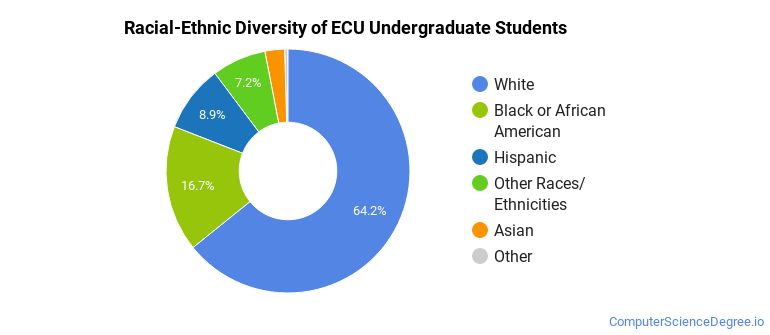 East Carolina University Computer Science Majors - Computer Science Degree