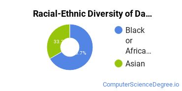 Racial-Ethnic Diversity of Data Processing Majors at Eastfield College
