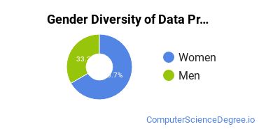 Eastfield College Gender Breakdown of Data Processing Technology Associate's Degree Grads