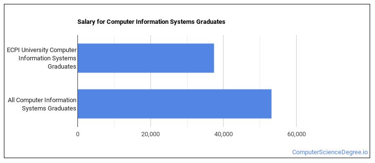 The CIS Major At ECPI University Computer Science Degree the-cis-major-at-ecpi-university-computer-science-degree