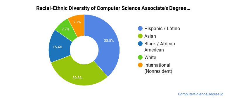 Computer Science Diversity The Computer Science Major at Dallas College - Computer Science Degree