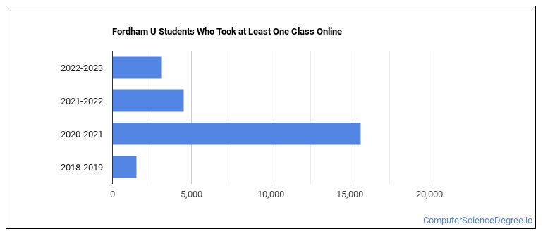 Fordham University Computer Science Majors - Computer Science Degree