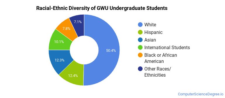 George Washington University Computer Science Majors - Computer Science ...