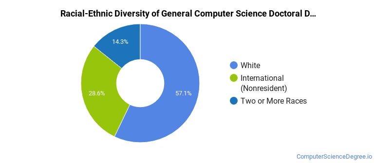Computer Science Diversity The General Computer Science Major at Georgia Institute of Technology ...