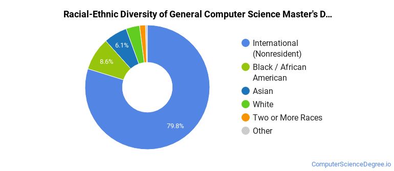 Computer Science Diversity The General Computer Science Major at Georgia State University ...