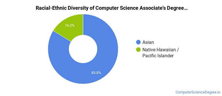 Computer Science Diversity The Computer Science Major at Guam Community College - Computer Science ...