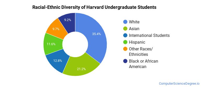 Harvard University Computer Science Majors - Computer Science Degree