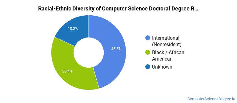 Computer Science Diversity The Computer Science Major at Howard University - Computer Science Degree