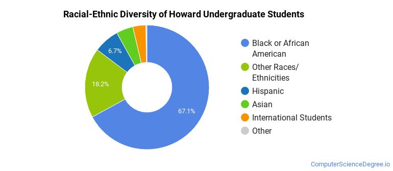 Howard University Computer Science Majors - Computer Science Degree