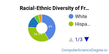 Racial-Ethnic Diversity of Fresno Institute of Technology Undergraduate Students