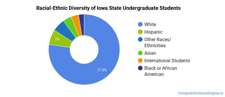 Iowa State University Computer Science Majors - Computer Science Degree