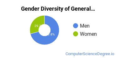 Kaplan University - Davenport Campus Gender Breakdown of General Computer & Information Sciences Master's Degree Grads