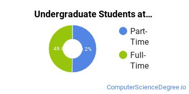  Full-Time vs. Part-Time Undergraduate Students at  Lac Courte Oreilles Ojibwa Community College