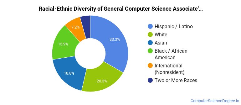 Computer Science Diversity The General Computer Science Major at Lone Star College System ...