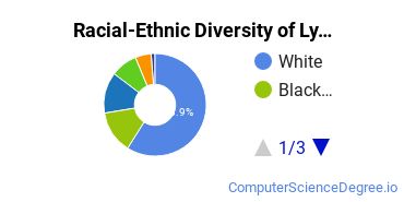 Racial-Ethnic Diversity of Lycoming Undergraduate Students