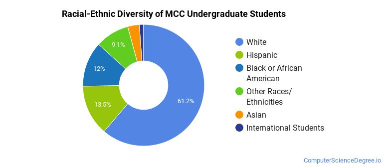 Metropolitan Community College - Kansas City Computer Science Majors ...