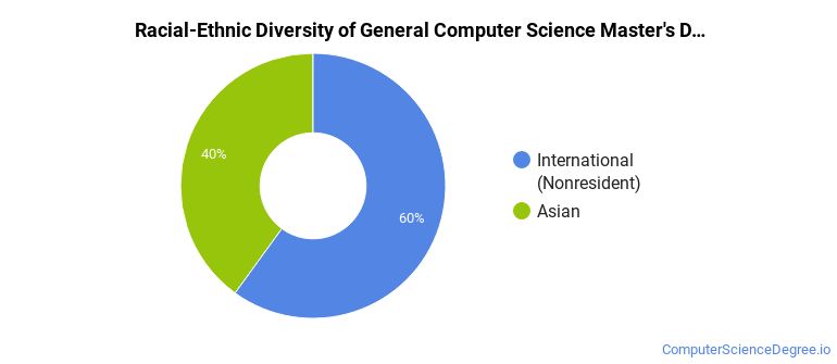 Computer Science Diversity The General Computer Science Major at Metropolitan State University ...