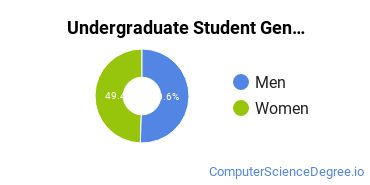 Undergraduate Student Gender Diversity at  Millsaps