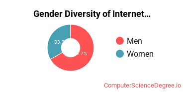 National American University - Rapid City Gender Breakdown of Internet Technology Bachelor's Degree Grads