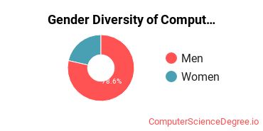 National American University - Rapid City Gender Breakdown of Computer Support Specialist Associate's Degree Grads
