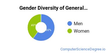 North Lake College Gender Breakdown of General Computer Programming Associate's Degree Grads
