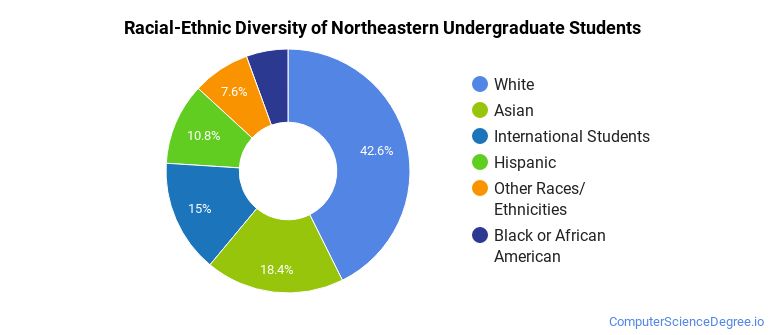 Northeastern University Computer Science Majors - Computer Science Degree