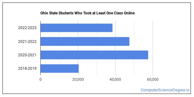 ohio state university online degrees