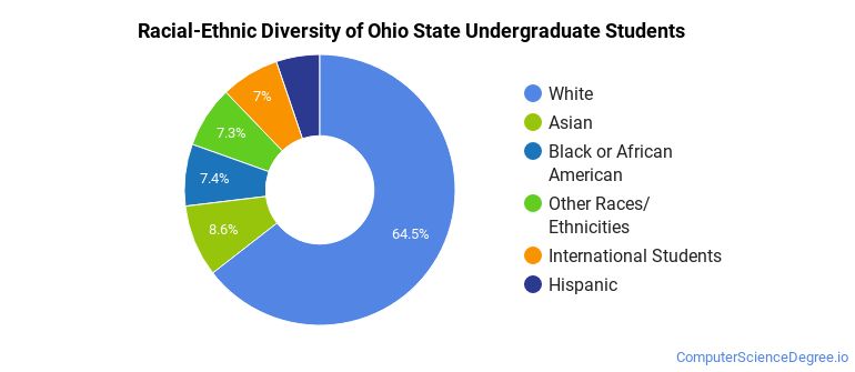 Ohio State University - Main Campus Computer Science Majors - Computer ...