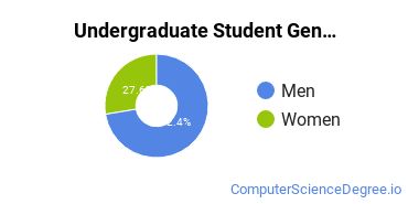 Undergraduate Student Gender Diversity at  Orange Technical College-Westside Campus