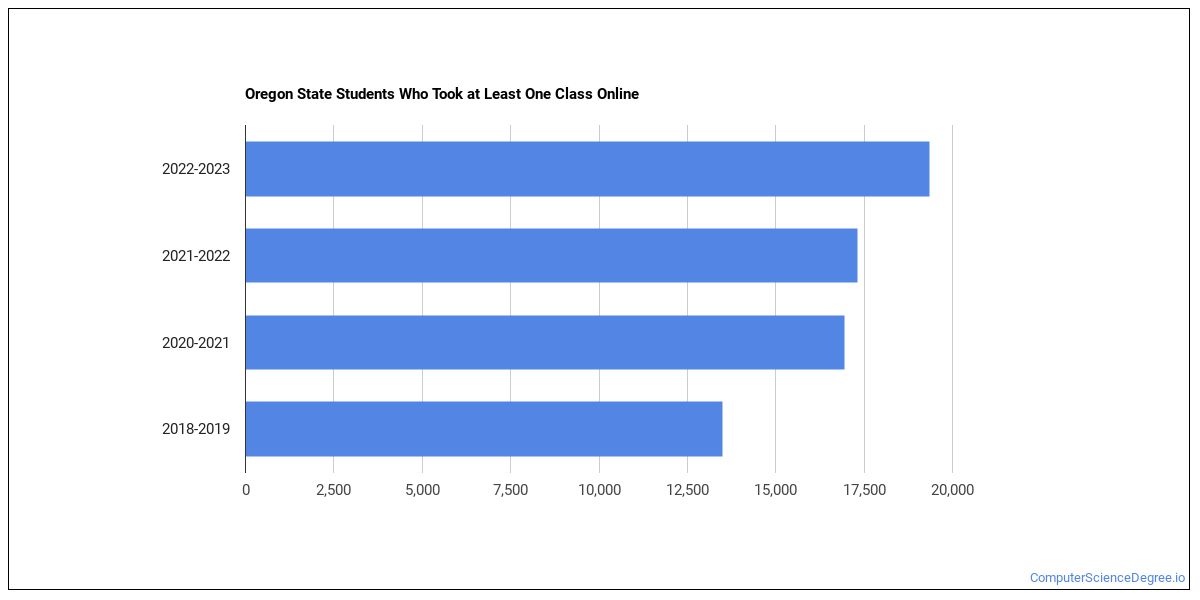 oregon-state-university - Online Associate's Degrees