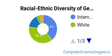 Racial-Ethnic Diversity of General Computer & Information Sciences Majors at Pennsylvania State University - University Park