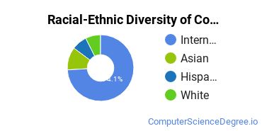 Racial-Ethnic Diversity of Computer Science Majors at Pennsylvania State University - University Park