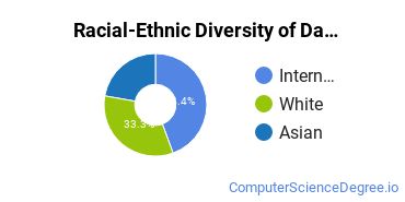 Racial-Ethnic Diversity of Data Modeling/Warehousing & Database Administration Majors at Pennsylvania State University - University Park