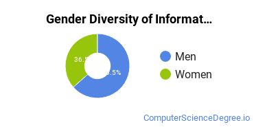 Penn State University Park Gender Breakdown of Information Science Bachelor's Degree Grads