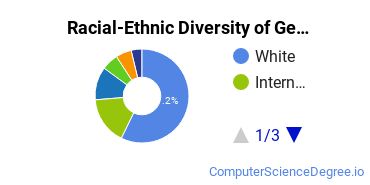 Racial-Ethnic Diversity of General Information Science Majors at Pennsylvania State University - University Park